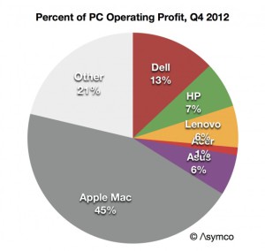 Podil-zisk-PC-Apple