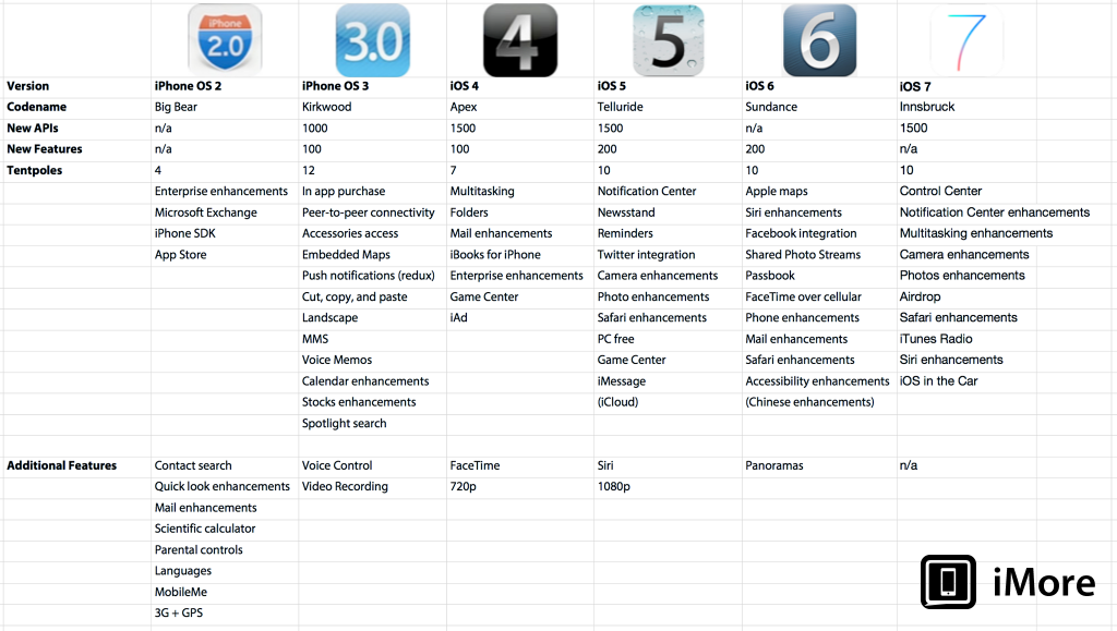tabulka iOS porovnání funkcí