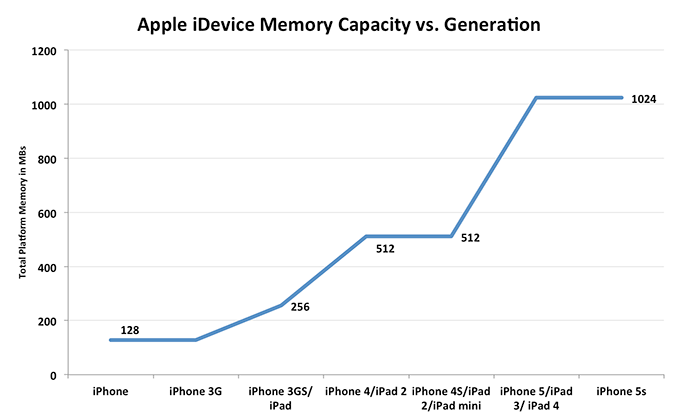 vývoj vyrovnávací paměti RAM iPhone 5S
