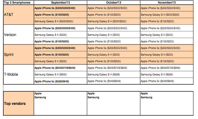 průzkum nejprodávanějších telefonů smartphonů iphone 5s