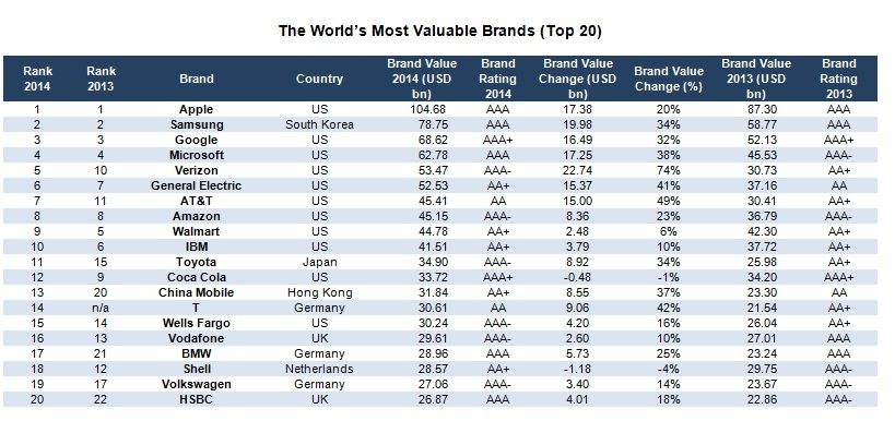 The-Worlds-Most-Valuable-Brands1