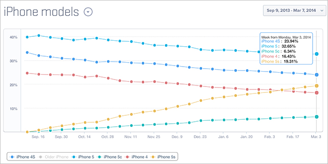 průzkum podílu iphonu podíl iphone článek