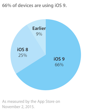 ios_9_66%_devices