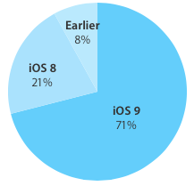 iOS-9-adoption-rate-71-percent