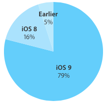 iOS 9 graph
