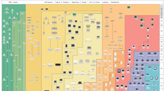 Kupte si tabuli obsahující vše, co Apple představil od roku 1976
