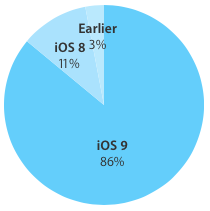 iOS-9-adoption-86-percent