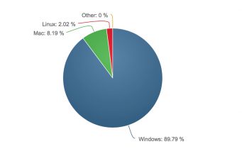 Podíl iOS a OS X se ve světě stále zvyšuje