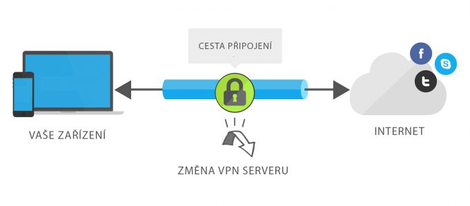 Rusko vyřadí po Číně používání VPN