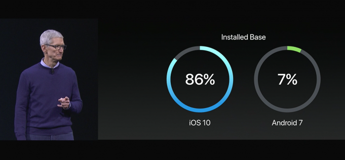 iOS 10 je na 86% zařízeních a Android 7 na 7%