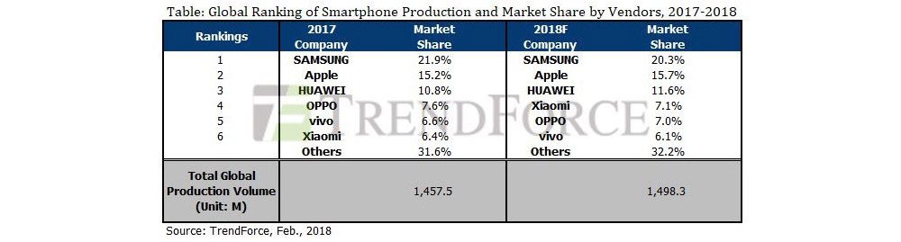 Takto bude tento rok vyzerať celkový trh so smartfónmi - svetapple.sk