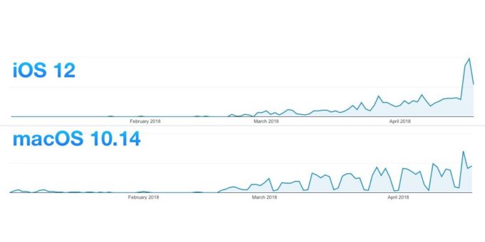 Apple testuje iOS 12 a macOS 10.14, před odhalením na WWDC