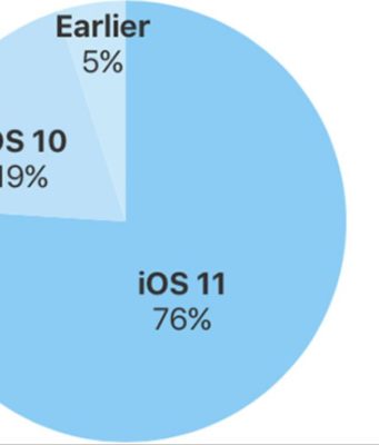 iOS 11 je nainstalován na 76% zařízení, podle statistik sdílených Apple