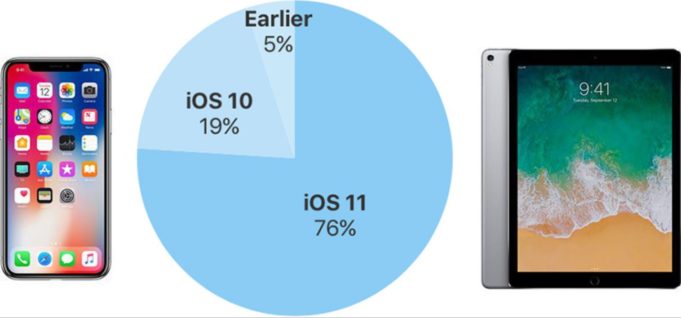 iOS 11 je nainstalován na 76% zařízení, podle statistik sdílených Apple