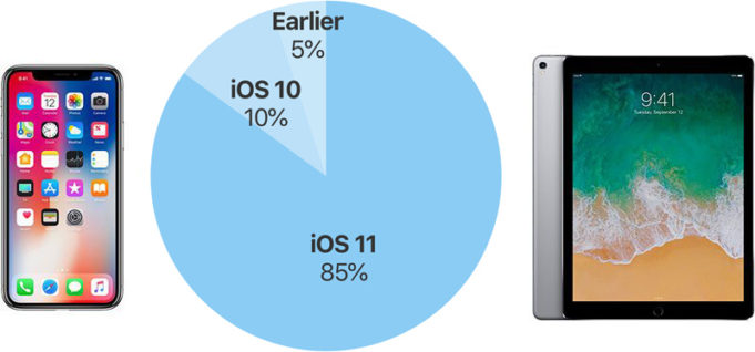 iOS 11 má nainstalováno 85% uživatelů