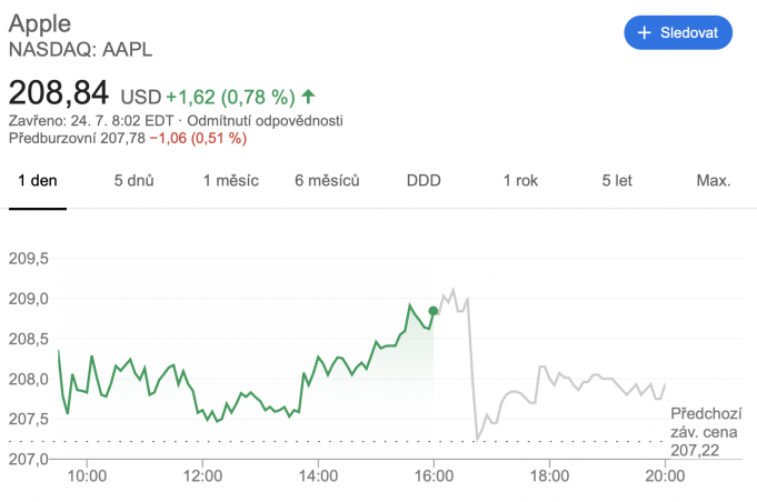 Kvůli antimonopolnímu vyšetřování klesly Applu akcie
