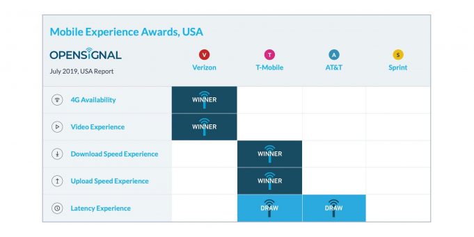 Výzkum společnosti OpenSignal ustanovil T.Mobile jako nejrychlejší ve stahování a v uploudu